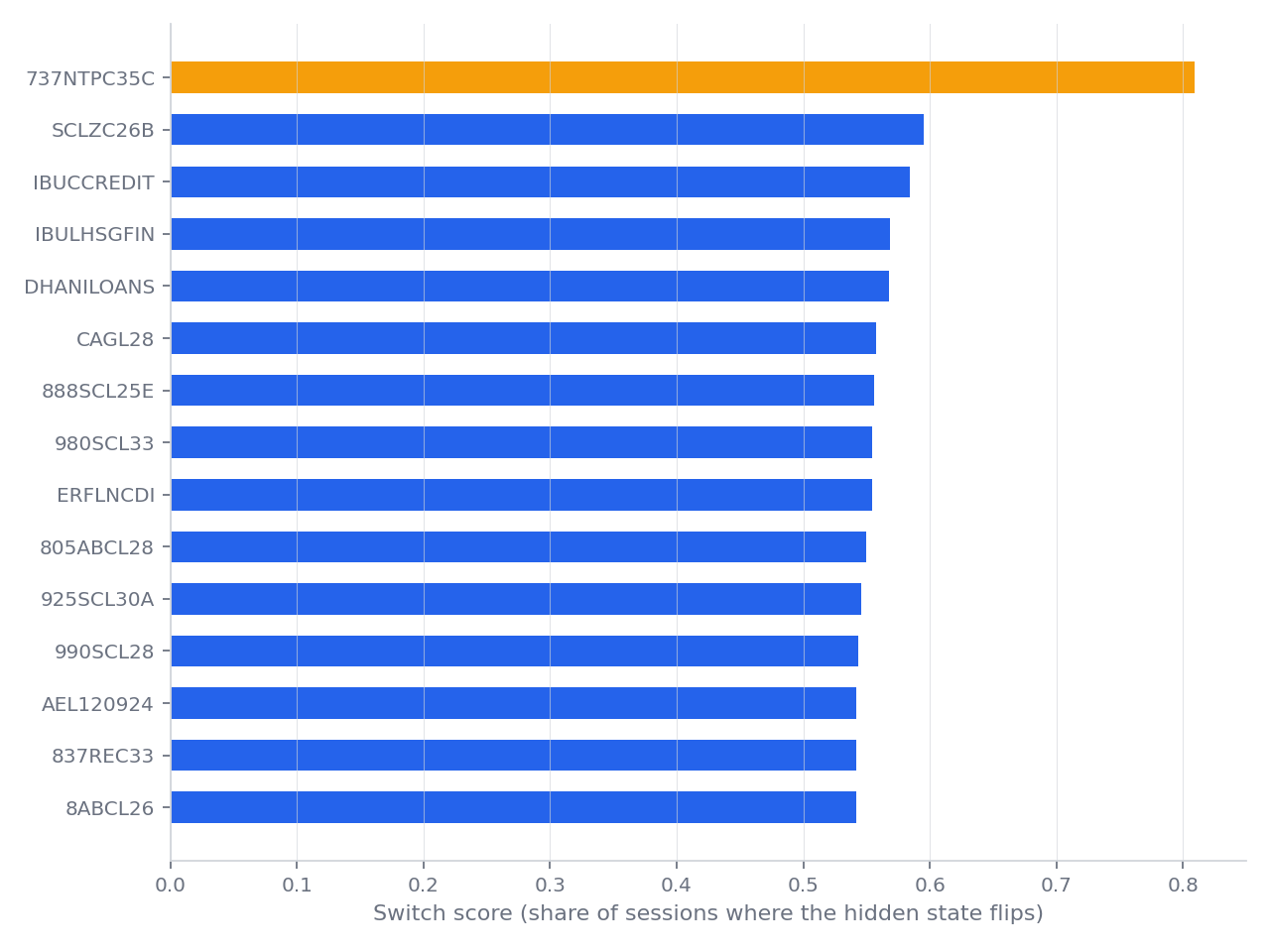 The 15 corporate bonds with the highest switch scores from the two state Hidden Markov Model, 737NTPC35C highlighted