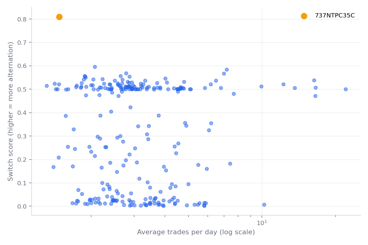 Average trades per day against switch score for 254 corporate bonds, 737NTPC35C highlighted, showing no relationship between trading frequency and alternation strength