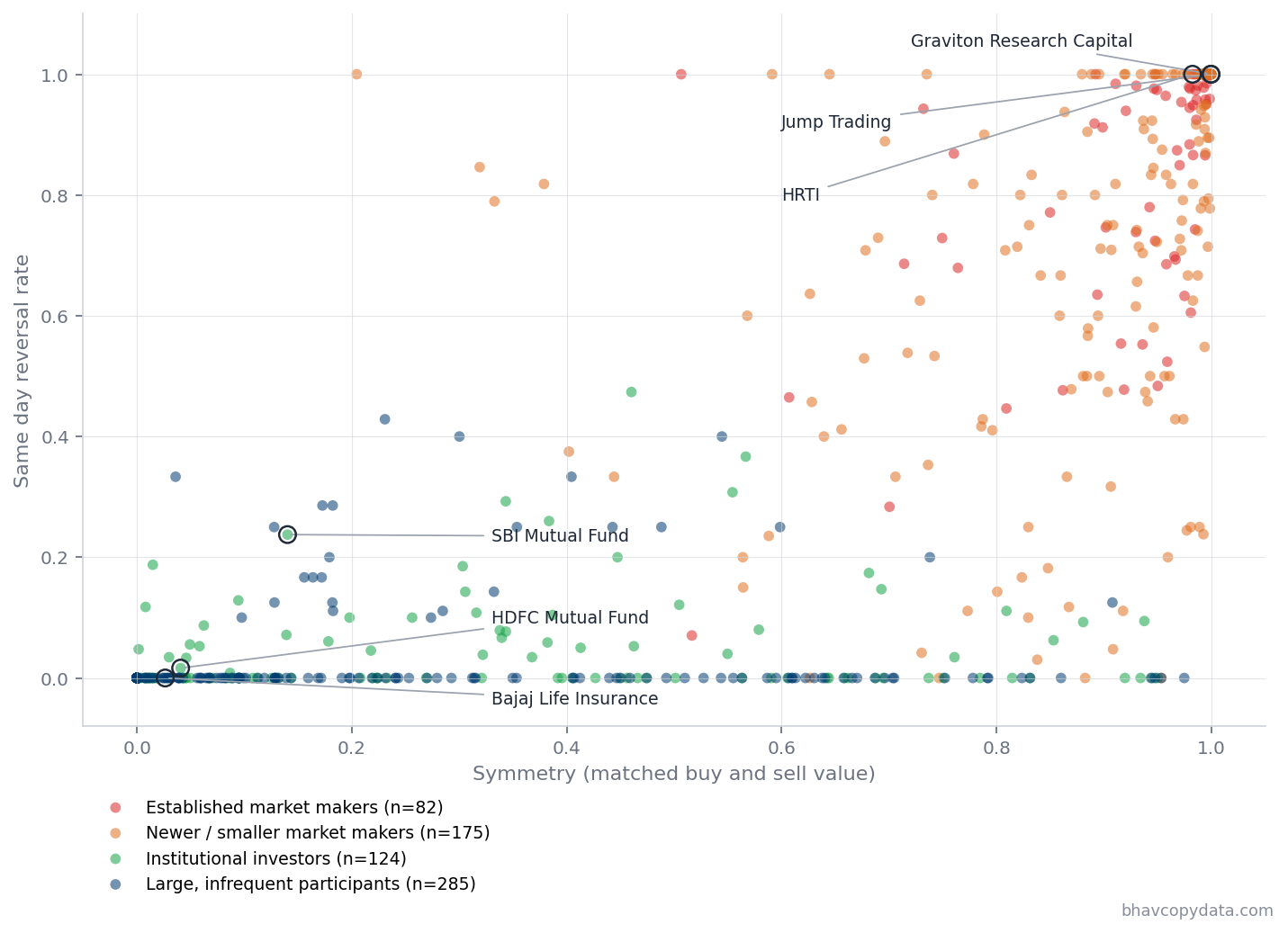Client level clustering by symmetry and same day reversal rate, showing market making firms like Graviton Research Capital and Jump Trading at the top right against institutional investors like SBI Mutual Fund and HDFC Mutual Fund near the bottom left