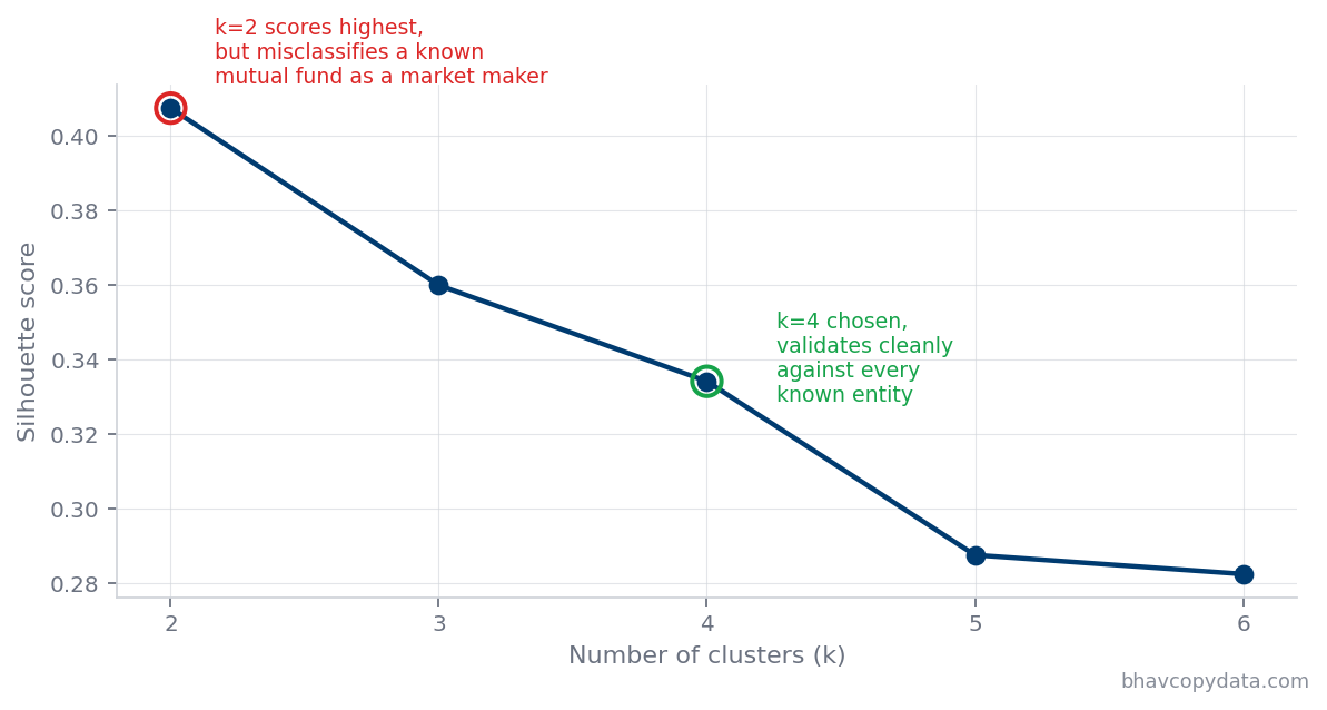 Silhouette score against number of clusters, showing k equal to 2 scoring highest but misclassifying a known mutual fund as a market maker, against k equal to 4 scoring lower but validating correctly against every known entity