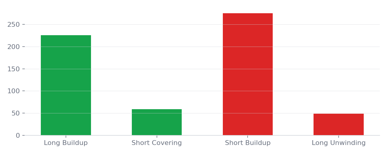 Count of stock futures contracts by OI buildup category, 3 to 7 August 2026
