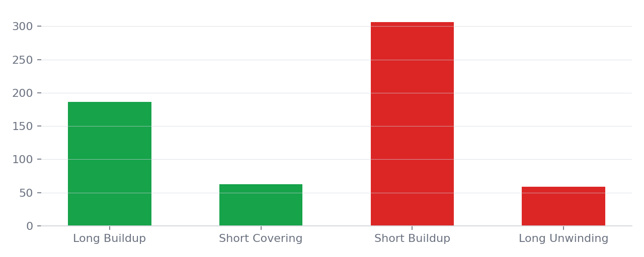 Count of stock futures contracts by OI buildup category, 10 to 14 August 2026