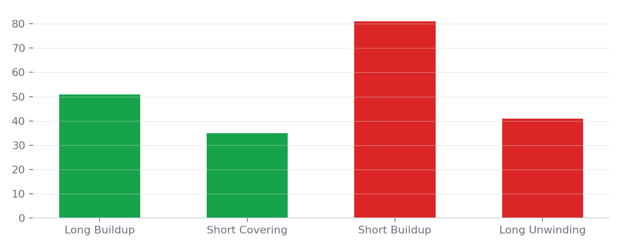 Count of stock futures contracts by OI buildup category, 17 to 21 August 2026