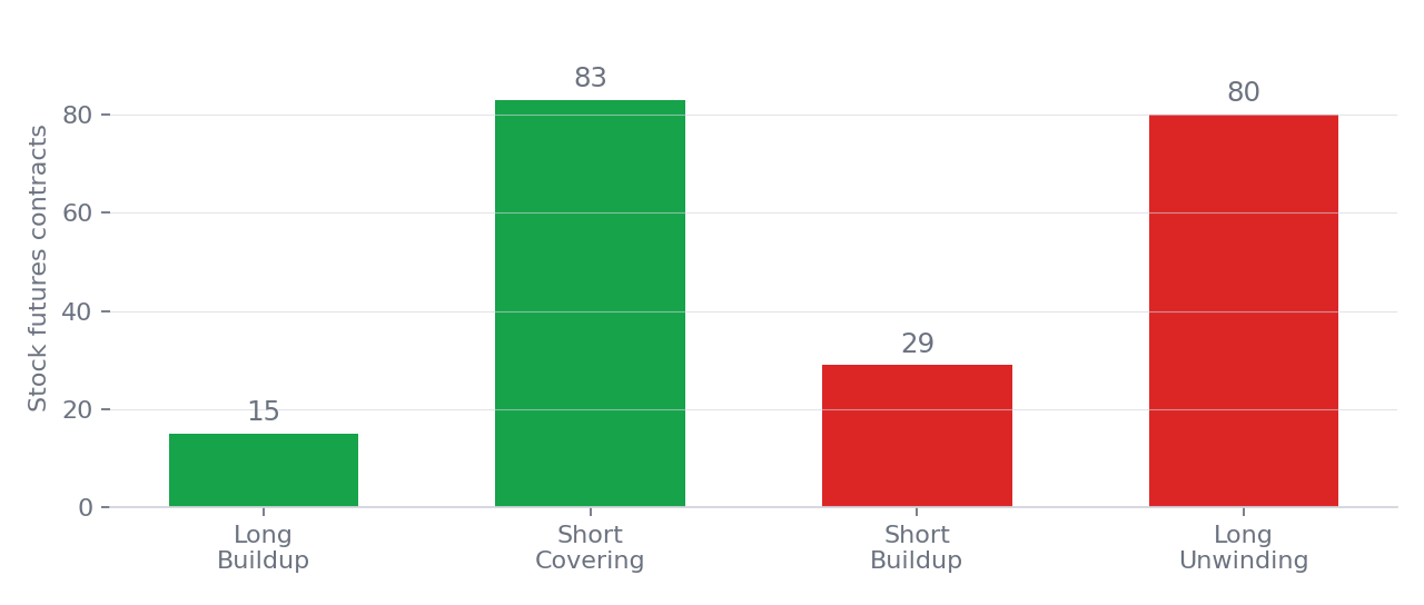 Count of stock futures contracts by open interest buildup category, 24 to 28 August 2026
