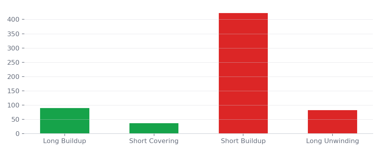 Stock futures contracts by open interest and price buildup category, 7 to 11 September 2026