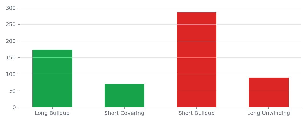 Stock futures contracts by open interest and price buildup category, 15 to 18 September 2026