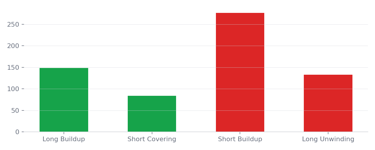 Stock futures contracts by open interest and price buildup category, 21 to 25 September 2026