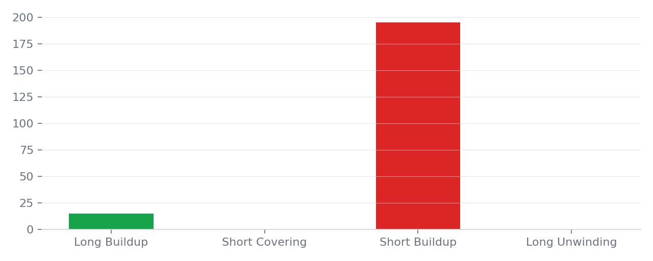 Stock futures contracts by open interest and price buildup category, 28 September to 1 October 2026