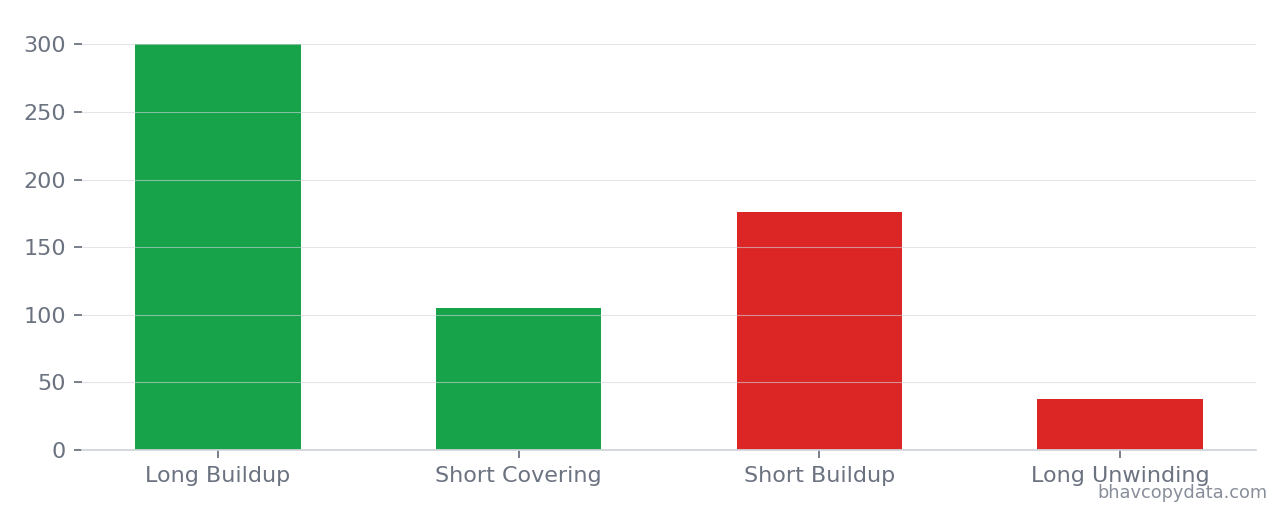 Stock futures contracts by open interest and price buildup category, 12 to 16 October 2026