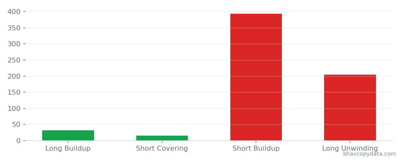 Stock futures contracts by open interest and price buildup category, 19 to 23 October 2026