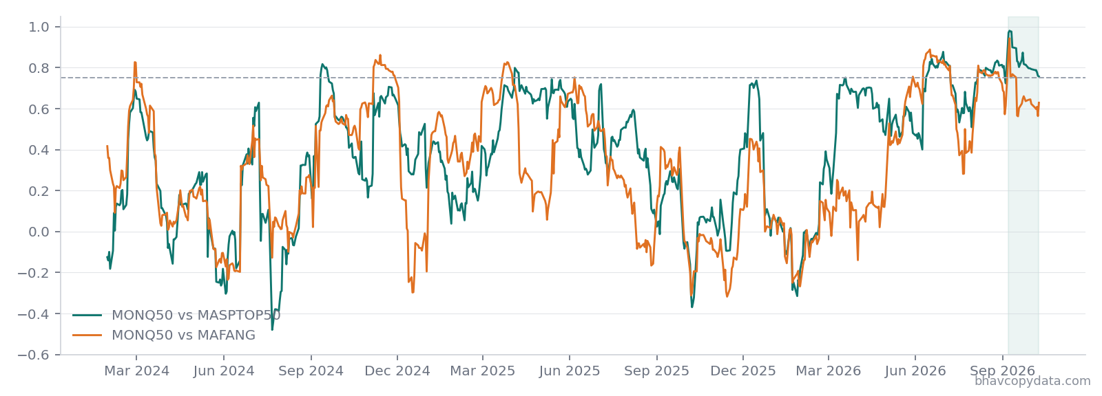 Rolling 20 day correlation between MONQ50 and MASPTOP50, and between MONQ50 and MAFANG, over 2.75 years, with the current 23 day streak above 0.75 highlighted at the right edge, touching an all time high of 0.98