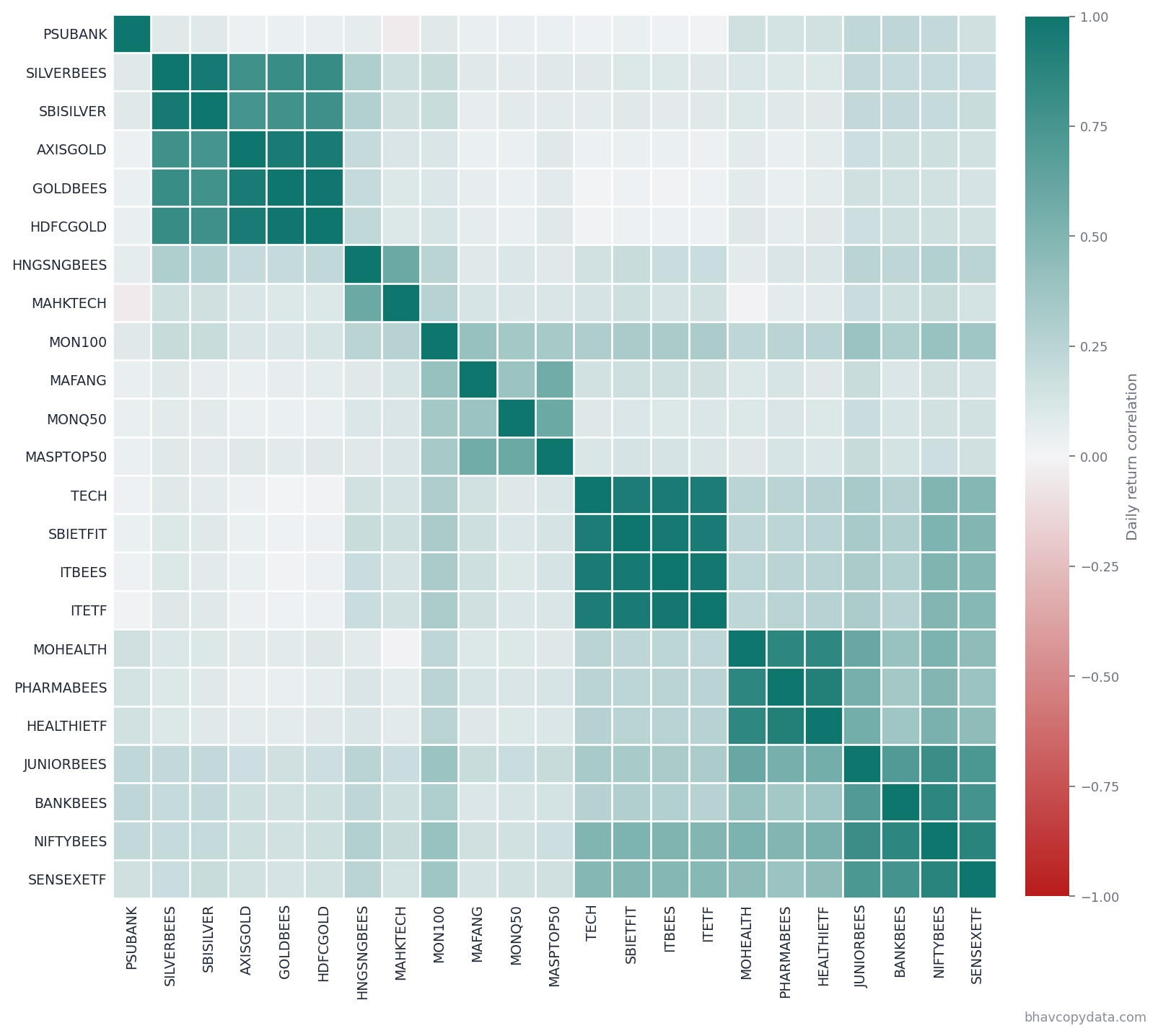 Correlation heatmap of 22 ETFs ordered by their own clustering, showing PSUBANK isolated with near zero correlation to everything else, a solid Gold and Silver block, a separate Hong Kong pair, a pale International quartet, and solid IT, Pharma and broad market blocks