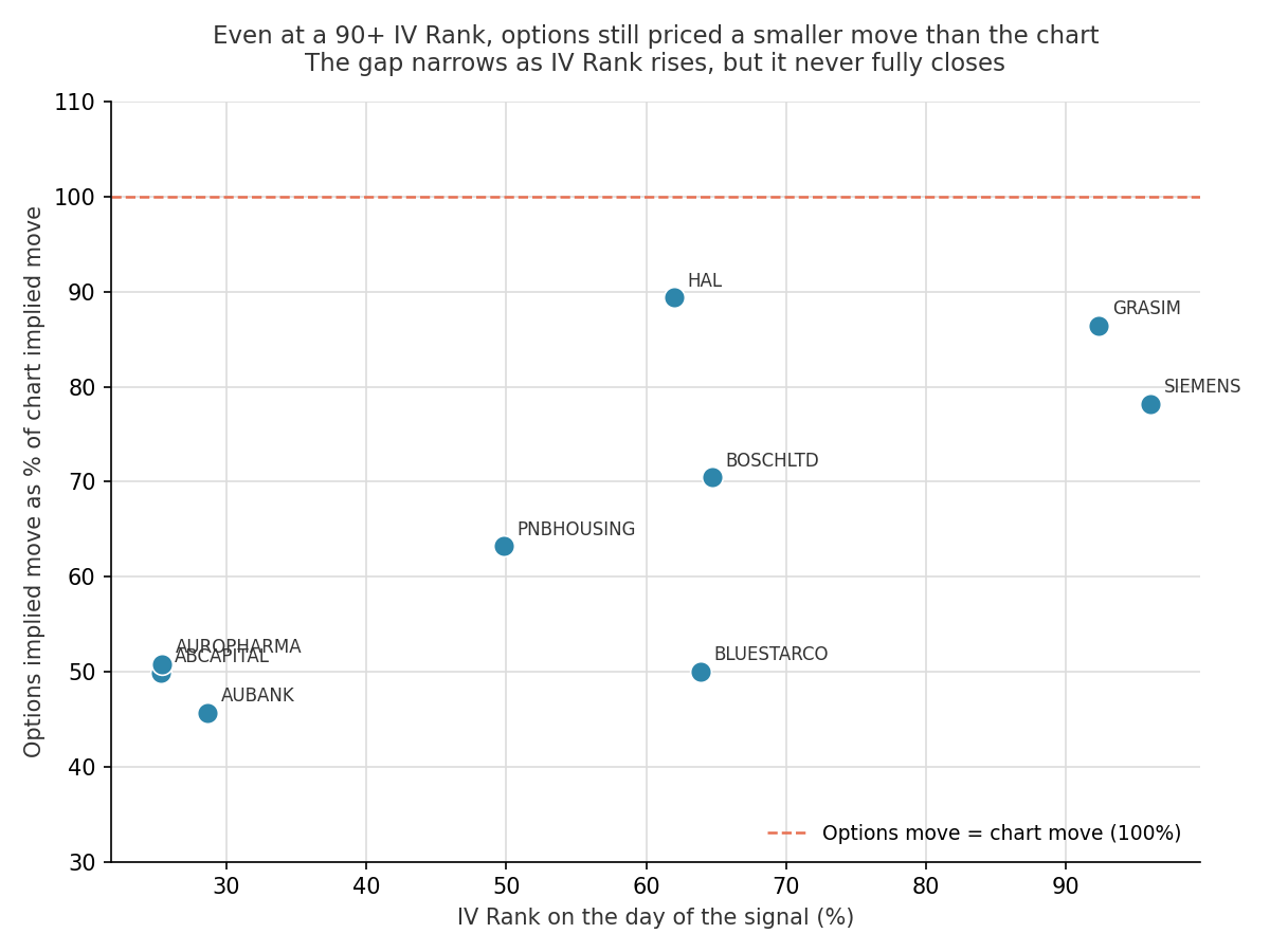 IV Rank against the ratio of options implied move to chart implied move