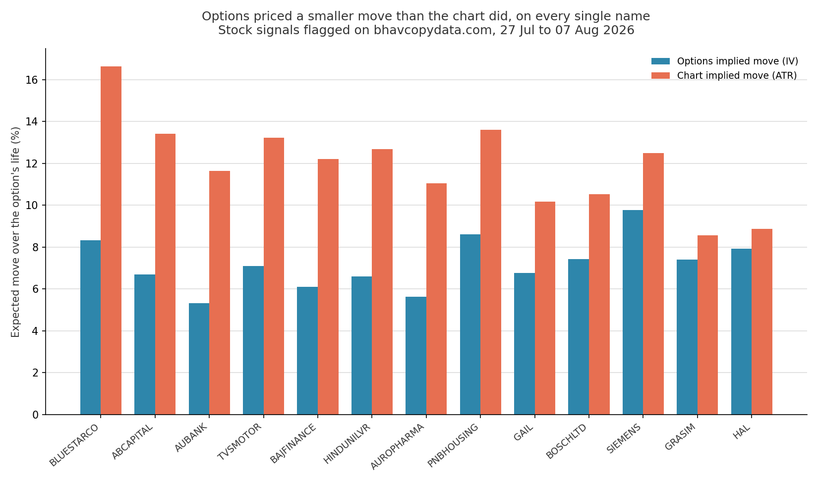 Options implied move against chart implied move for every stock flagged in the window