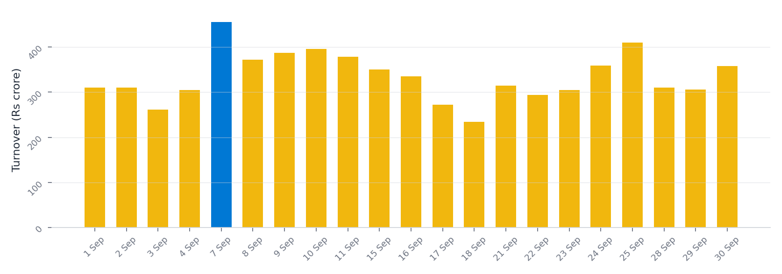 Daily SME turnover in INR crores through September 2026, with the busiest day highlighted