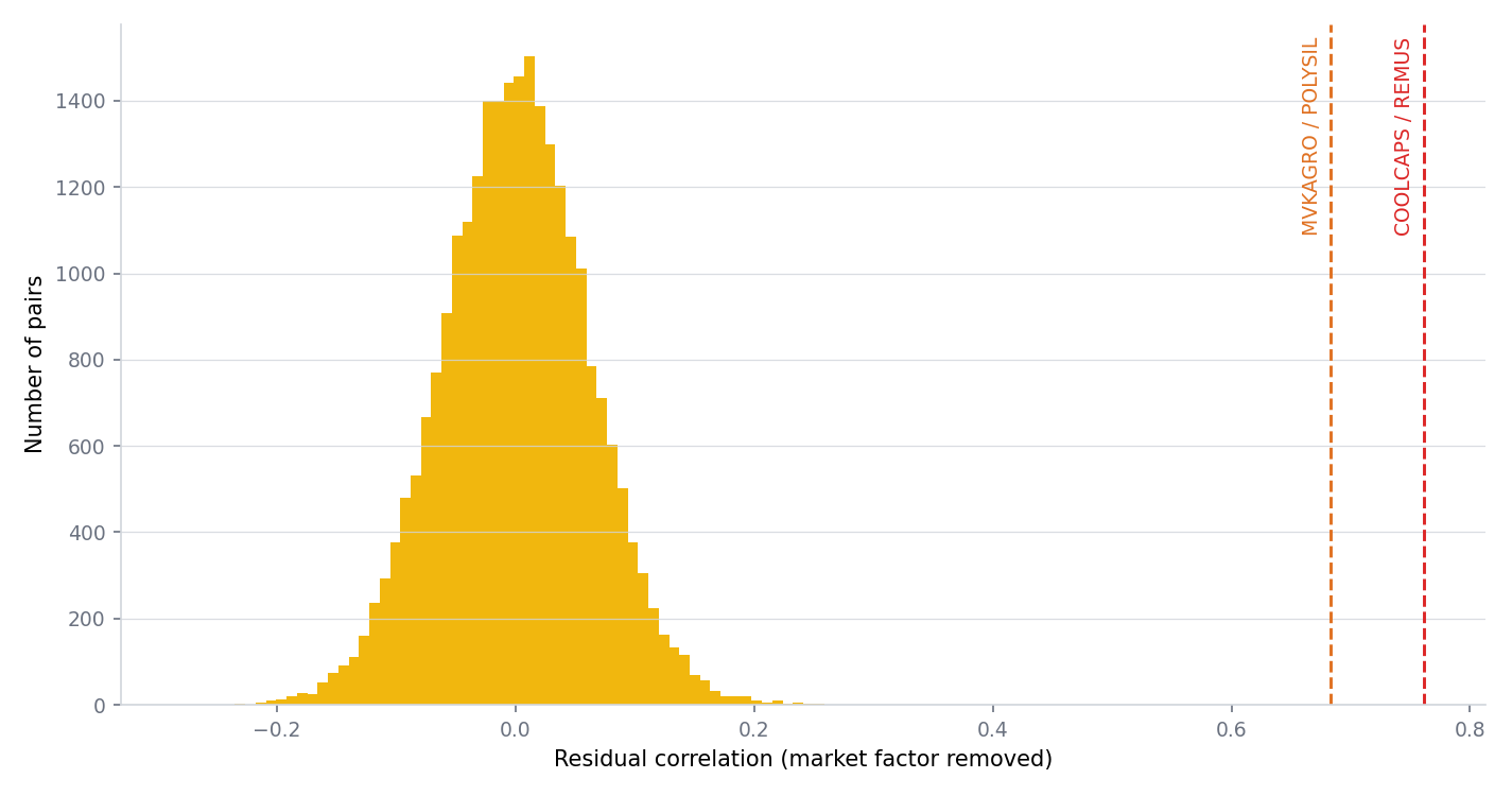 Histogram of residual correlation across 25,651 SME stock pairs, most clustered tightly near zero, with COOLCAPS and REMUS at 0.76 and MVKAGRO and POLYSIL at 0.68 marked far outside the distribution