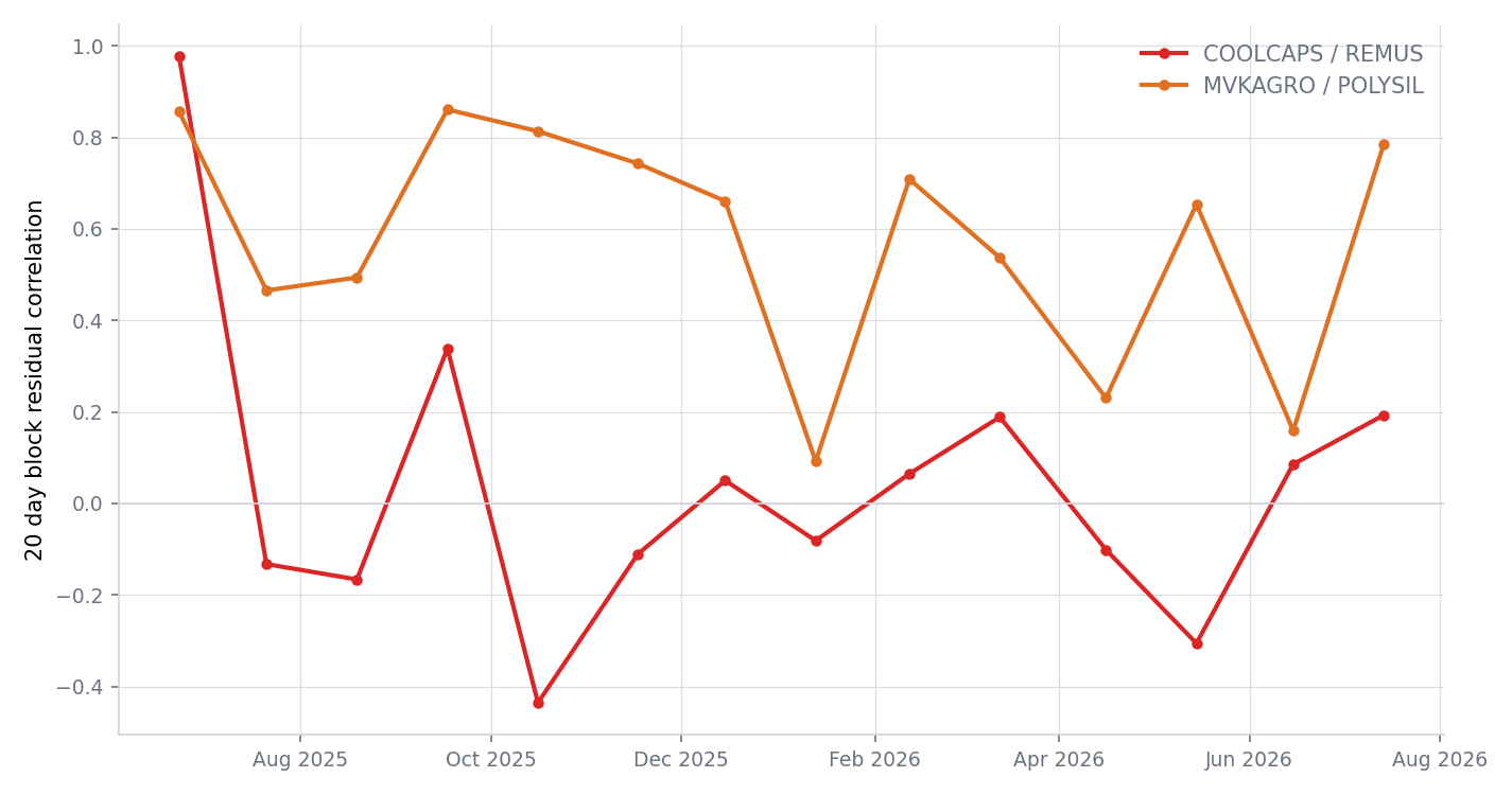 Rolling twenty day block residual correlation over fourteen months for both flagged pairs, COOLCAPS and REMUS spiking once near the start then hovering near zero, MVKAGRO and POLYSIL staying positive in every block