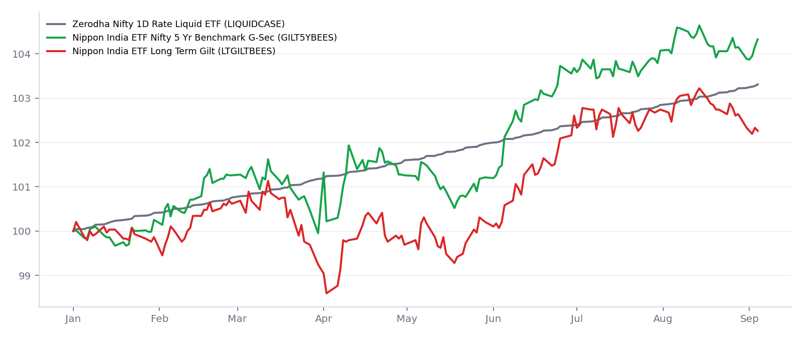 Indian debt ETF prices, LIQUIDCASE, GILT5YBEES and LTGILTBEES, indexed to 100 on 2 January 2026, showing the two gilt funds far more volatile than the liquid fund, with the 5 year fund pushing to new highs in August while the long fund rolled over