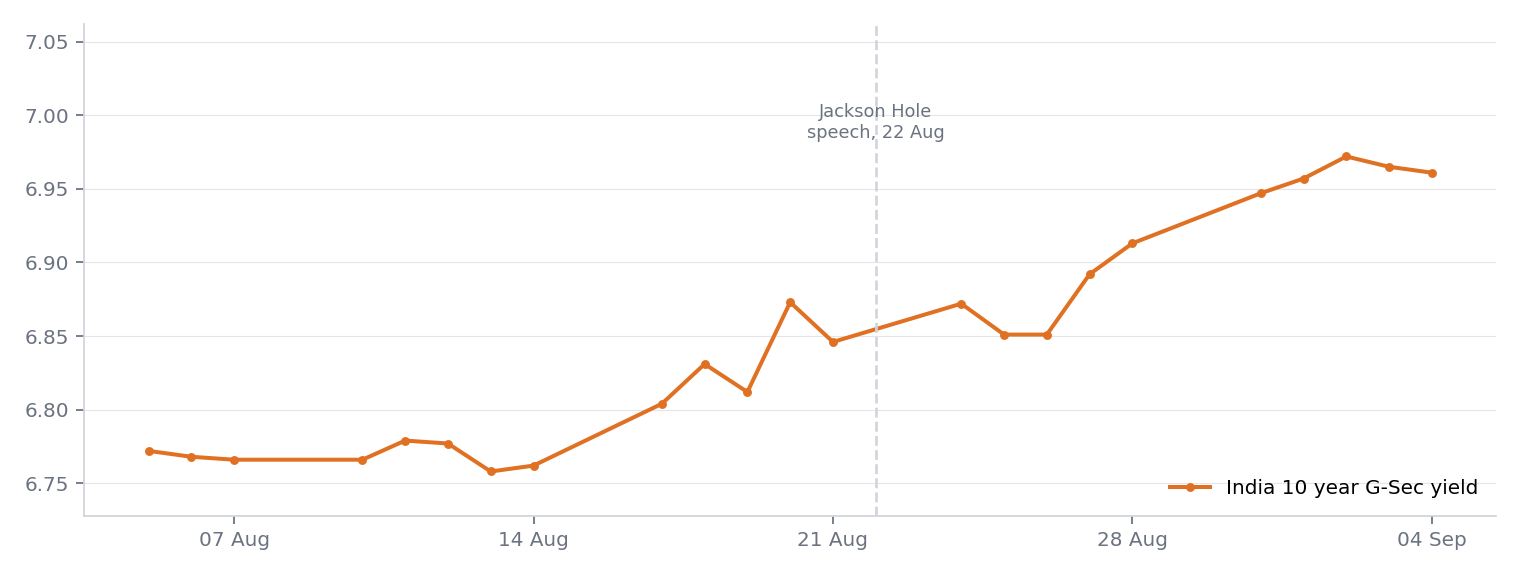 India 10 year government security yield from 5 August to 4 September 2026, marked at the 22 August Jackson Hole speech, showing a steady climb through the speech with no dip at all