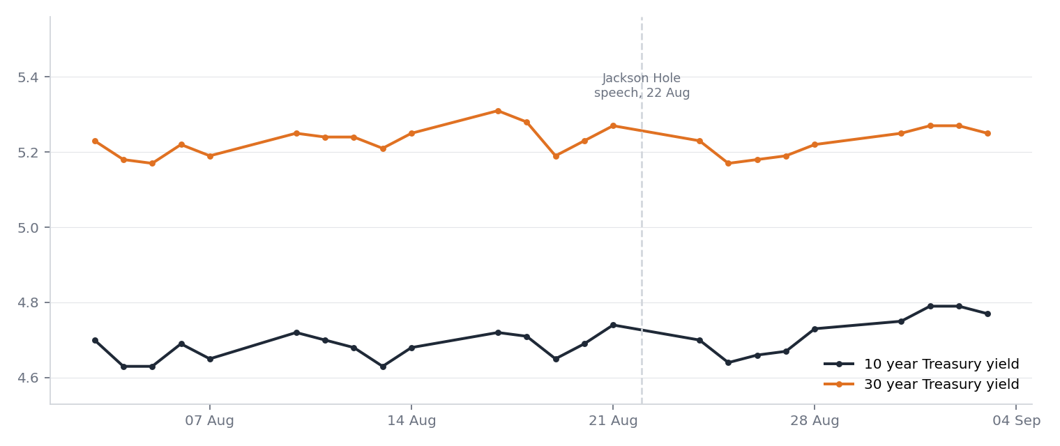 US 10 year and 30 year Treasury yields from 3 August to 3 September 2026, marked at the 22 August Jackson Hole speech, showing both yields dip after the speech and climb back above their prior level within days
