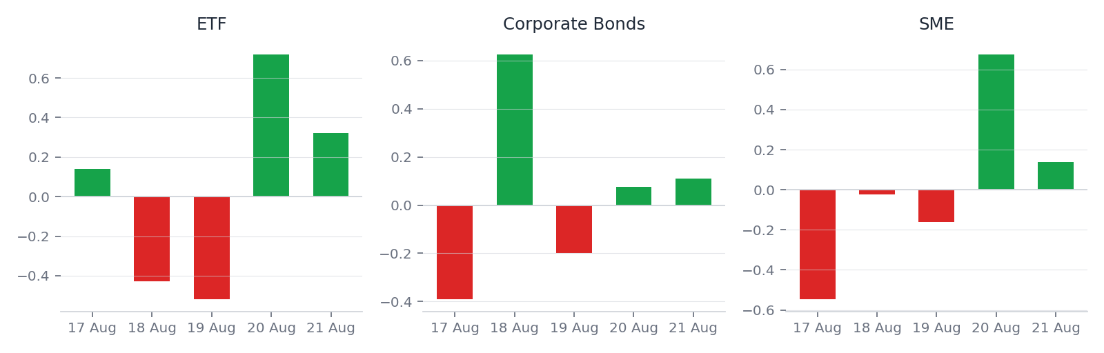 Daily average percent change for ETF, Corporate Bonds, and SME, 17 to 21 August 2026