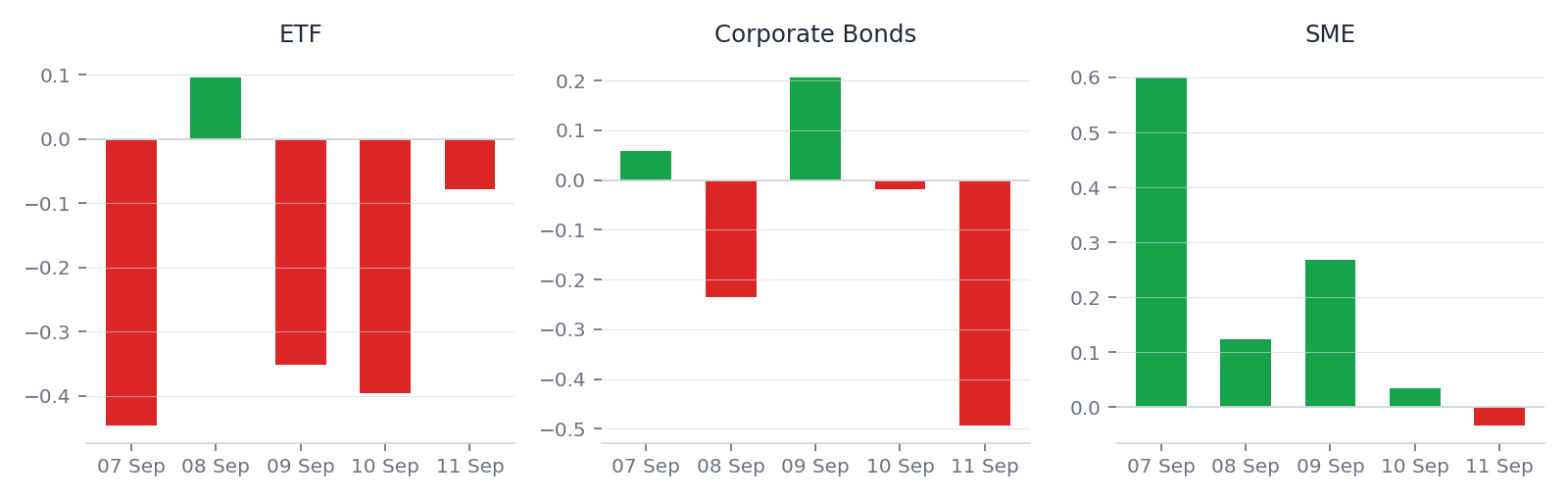 Daily average percent change for ETF, Corporate Bonds, and SME, 7 to 11 September 2026
