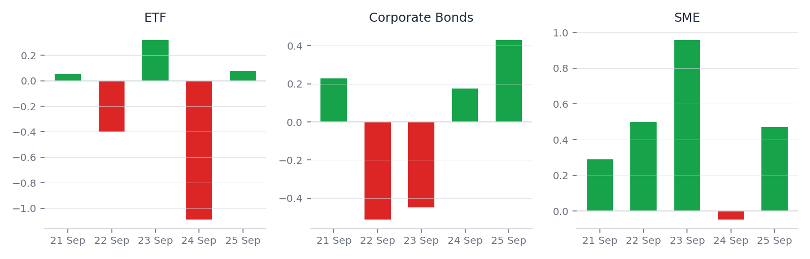 Daily average percent change for ETF, Corporate Bonds, and SME, 21 to 25 September 2026