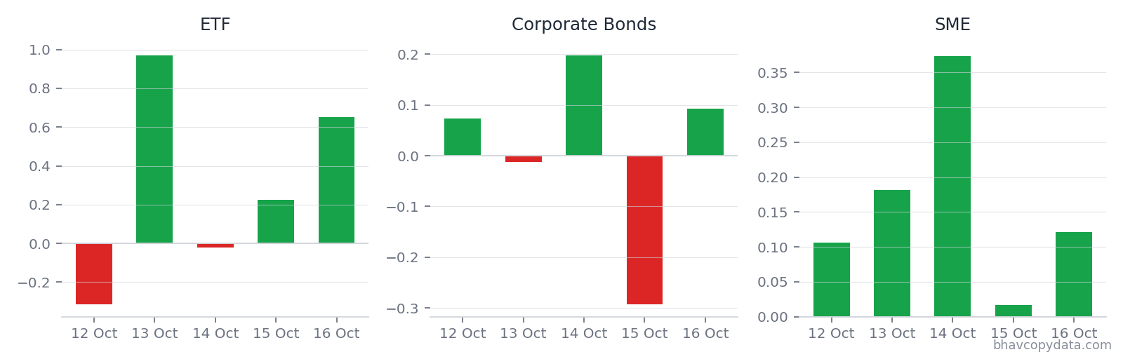 Daily average percent change for ETF, Corporate Bonds, and SME, 12 to 16 October 2026